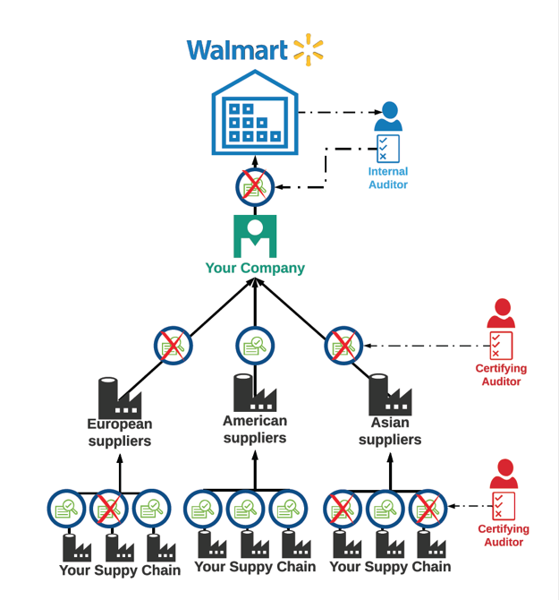 Conséquences de la non-conformité